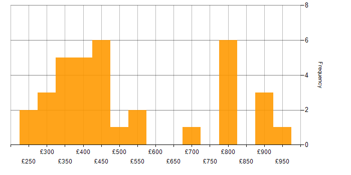 Daily rate histogram for Cisco ASA in the South East