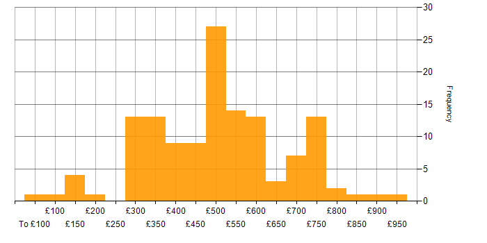 Daily rate histogram for Cisco Certification in London