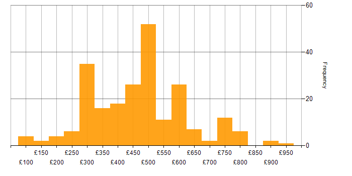 Daily rate histogram for Cisco Certification in the UK excluding London