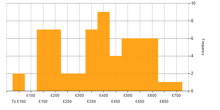 Daily rate histogram for Cisco IOS in England