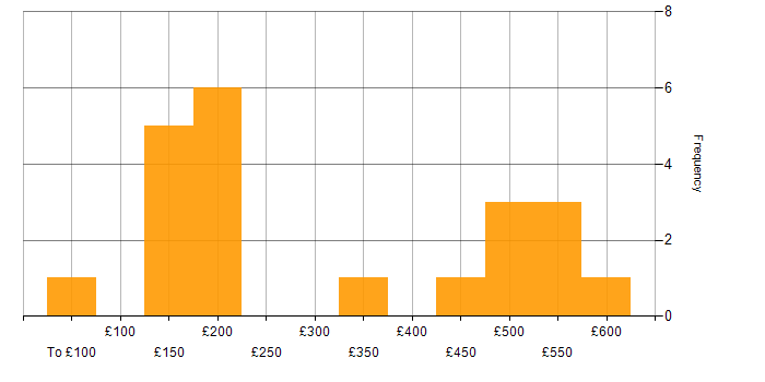 Daily rate histogram for Cisco IOS in London