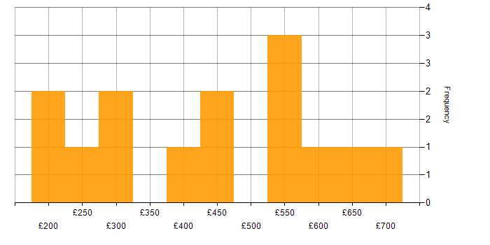 Daily rate histogram for Cisco IOS in the South East