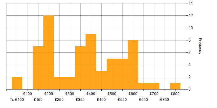 Daily rate histogram for Cisco IOS in the UK