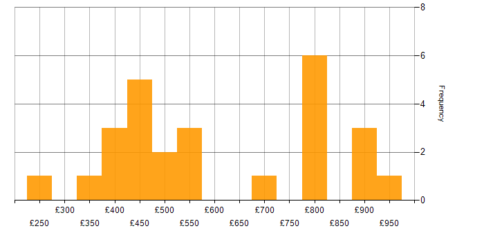 Daily rate histogram for Cisco ISE in the South East