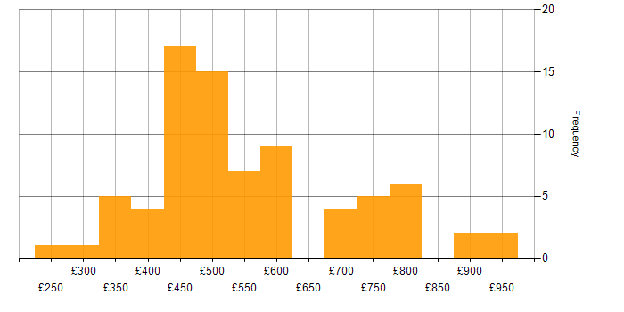 Daily rate histogram for Cisco ISE in the UK