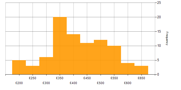 Daily rate histogram for Cisco Nexus in England