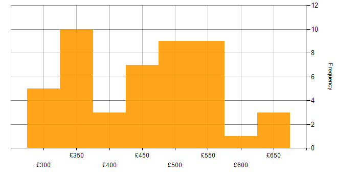 Daily rate histogram for Cisco Nexus in London