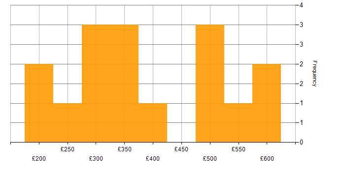 Daily rate histogram for Cisco Nexus in the South East