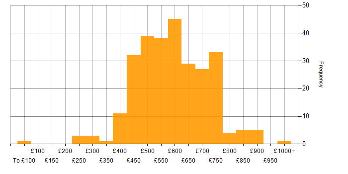 Daily rate histogram for CISSP in the UK