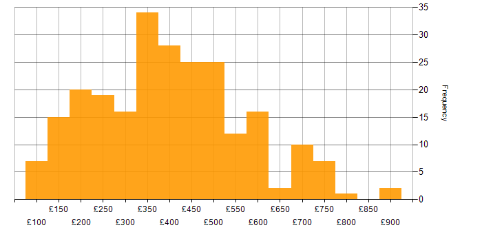 Daily rate histogram for Citrix in England