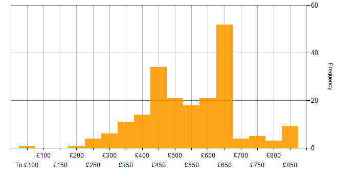 Daily rate histogram for Clean Code in the UK