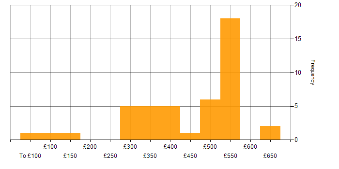 Daily rate histogram for Client/Server in the UK