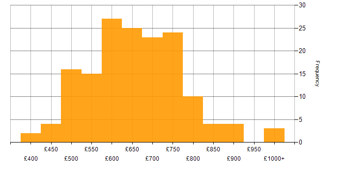 Daily rate histogram for Cloud Architect in the UK