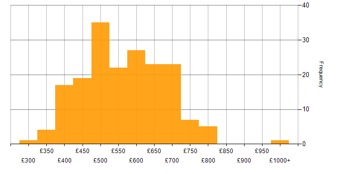 Daily rate histogram for Cloud Native in the UK