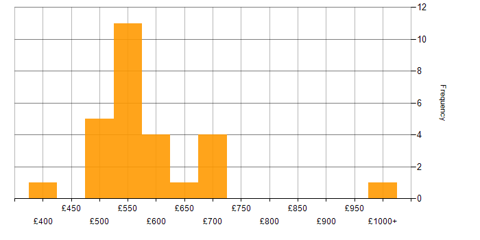 Daily rate histogram for Cloud Operations in the UK