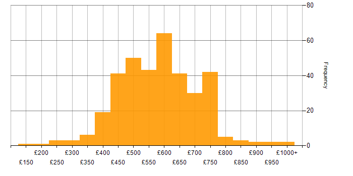 Daily rate histogram for Cloud Security in the UK