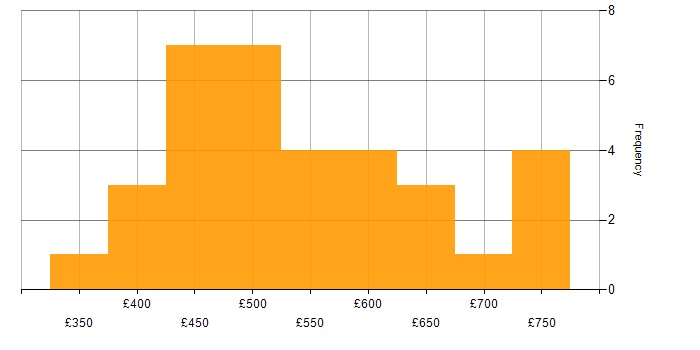 Daily rate histogram for Cloudflare in the UK