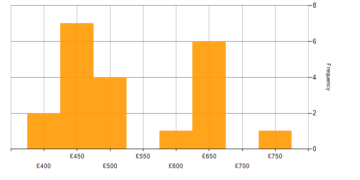 Daily rate histogram for CloudFront in the UK