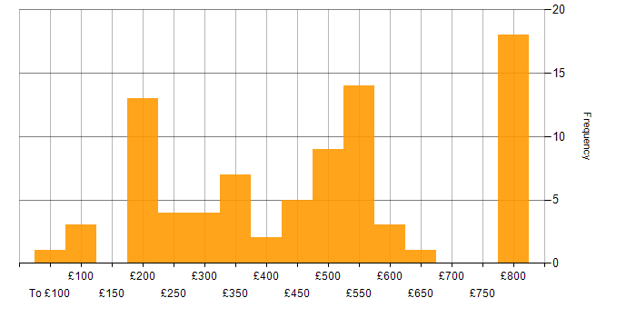 Daily rate histogram for Clustering in England
