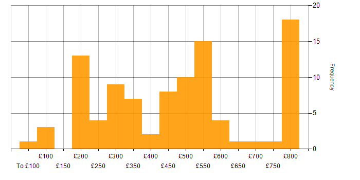 Daily rate histogram for Clustering in the UK