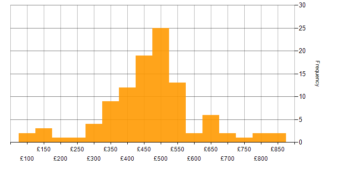 Daily rate histogram for CMDB in England