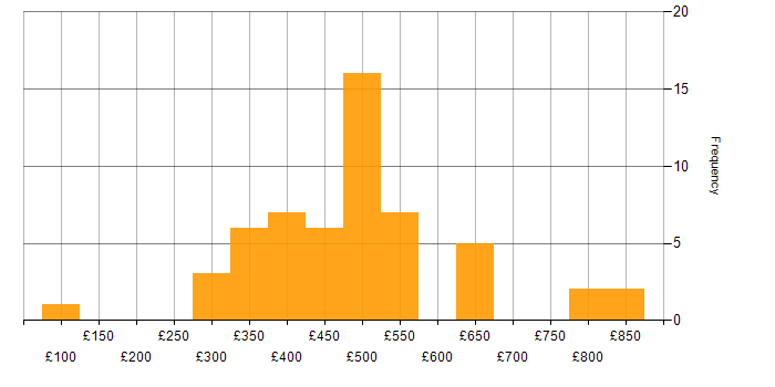 Daily rate histogram for CMDB in London