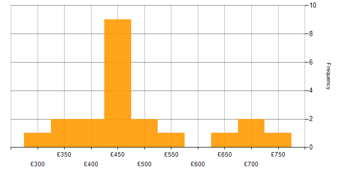 Daily rate histogram for CMDB in the North West