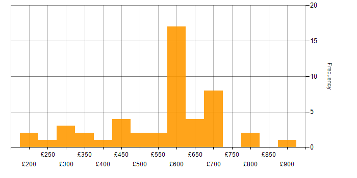 Daily rate histogram for Commercial Awareness in England
