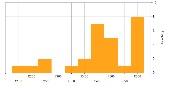 Daily rate histogram for CompTIA Security+ in England