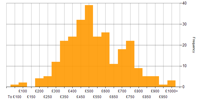 Daily rate histogram for Computer Science Degree in London