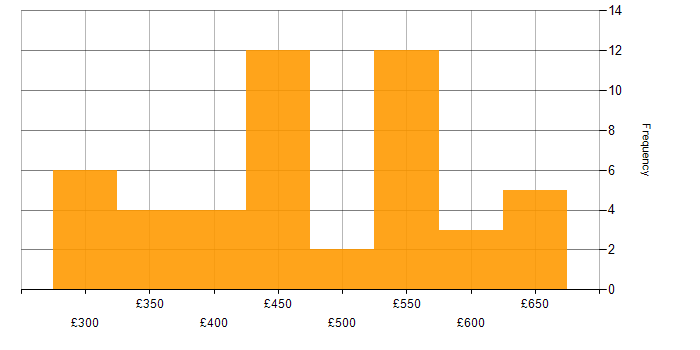 Daily rate histogram for Configuration Management in the North of England