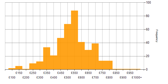 Daily rate histogram for Configuration Management in the UK