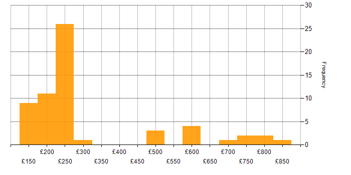 Daily rate histogram for Conflict Management in the UK