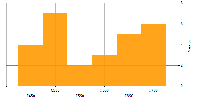 Daily rate histogram for Consul in the UK