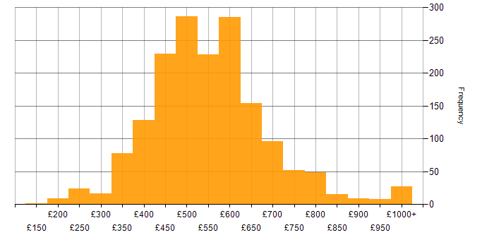 Daily rate histogram for Consultant in the UK