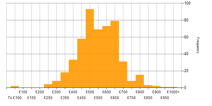 Daily rate histogram for Containerisation in the UK