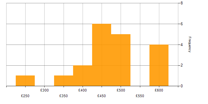 Daily rate histogram for Control-M in the UK