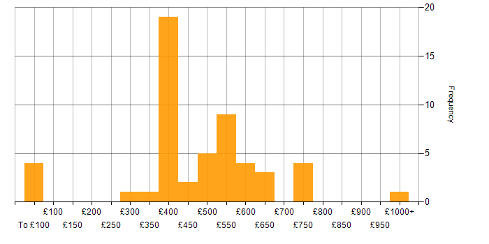 Daily rate histogram for Cost Management in the UK