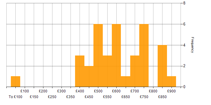 Daily rate histogram for CRISC in the UK