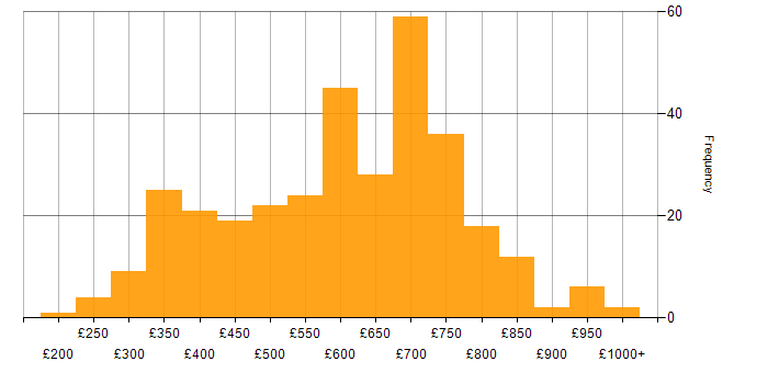 Daily rate histogram for C# Developer in the UK