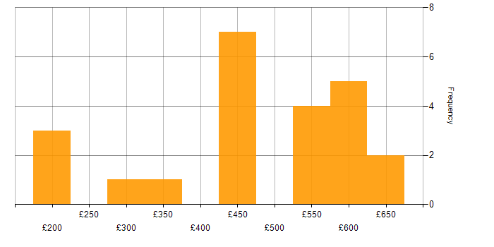 Daily rate histogram for CTC Cleared in the UK