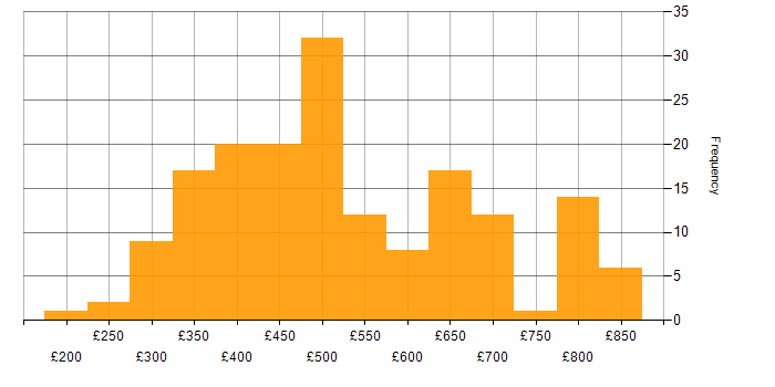 Daily rate histogram for Cucumber in the UK