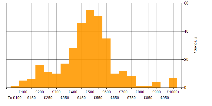 Daily rate histogram for Customer Experience in the UK