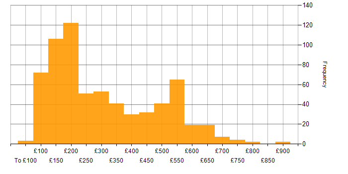 Daily rate histogram for Customer Service in England