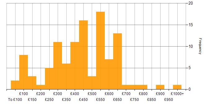Daily rate histogram for Customer-Centricity in the UK