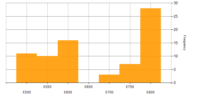 Daily rate histogram for Cyber Defence in the UK