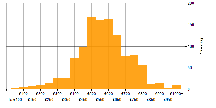 Daily rate histogram for Cybersecurity in the UK