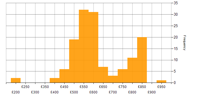 Daily rate histogram for Cyber Threat Intelligence in the UK
