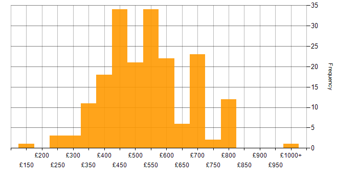 Daily rate histogram for Cypress.io in the UK