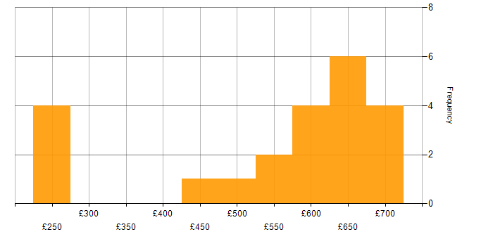 Daily rate histogram for Darktrace in the UK